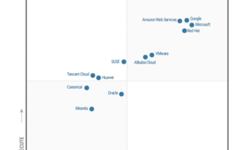 腾讯云入选挑战者象限，2023 Gartner容器管理魔力象限发布