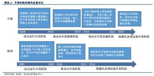 成都汇阳投资关于海风蓬勃发展，大型化和深远海化提高成长性！ 