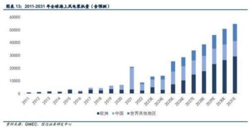 成都汇阳投资关于海风蓬勃发展，大型化和深远海化提高成长性！ 