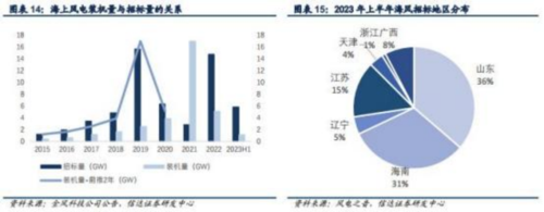 成都汇阳投资关于海风蓬勃发展，大型化和深远海化提高成长性！ 