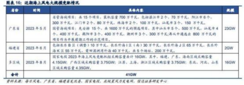 成都汇阳投资关于海风蓬勃发展，大型化和深远海化提高成长性！ 