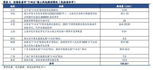 成都汇阳投资关于海风蓬勃发展，大型化和深远海化提高成长性！ 