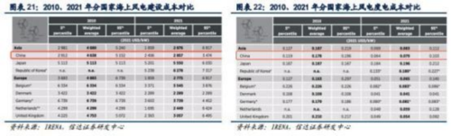 成都汇阳投资关于海风蓬勃发展，大型化和深远海化提高成长性！ 