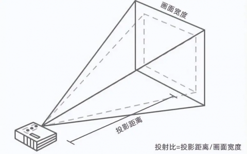 首个无短板超短焦投影诞生？坚果O2超短焦系列以颠覆之名叫板激光电视
