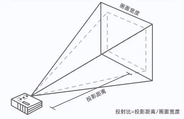 首个无短板超短焦投影诞生？坚果O2超短焦系列以颠覆之名叫板激光电视