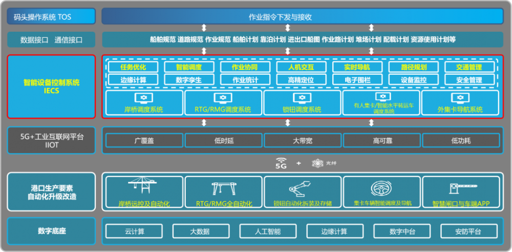 天玑科技受邀出席“2023智慧港口大会”，为港口智慧化发展注入强劲动力