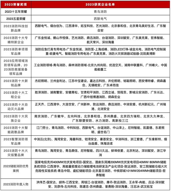 "数字 · 拓展 · 品质”丨CFIC2023中国消防安全产业大会盛大举办