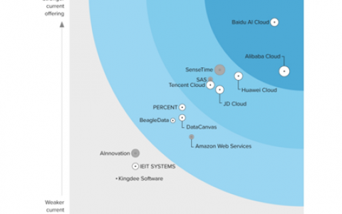 Forrester Wave报告：百度智能云15项能力第一，获评中国人工智能/机器学习平台领导者