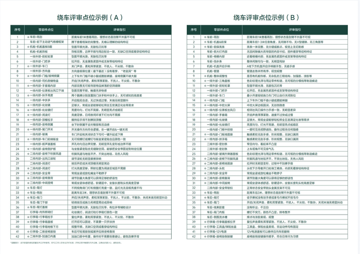 超10000个评测点，理想汽车为什么要做「细节控」？