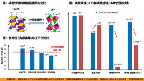 成都汇阳投资关于技术演进行而不辍，磷酸锰铁锂产业奇点未来可期 