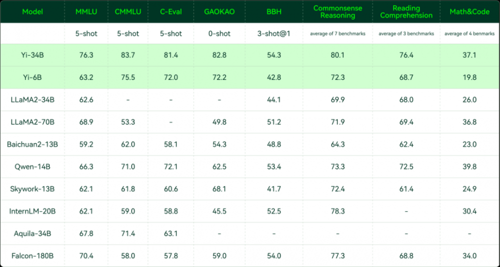 零一万物大模型Yi-34B夺得全球开源评测“双料冠军”，已在阿里云魔搭开源
