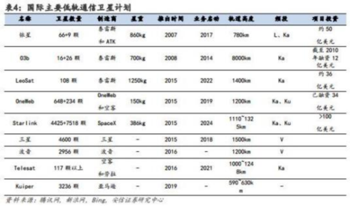 成都汇阳投资关于卫星互联网蓄势待发 