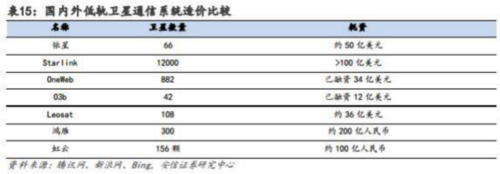 成都汇阳投资关于卫星互联网蓄势待发 