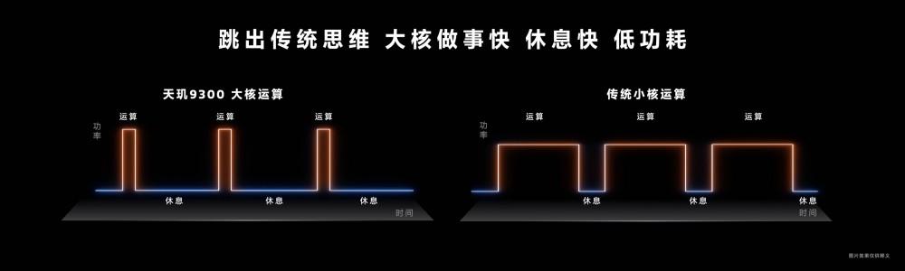 天玑9300全大核架构上演高能效魔法，性能猛增40%，功耗大降33%