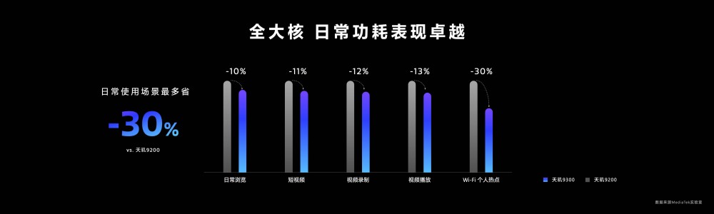 天玑9300全大核架构上演高能效魔法，性能猛增40%，功耗大降33%