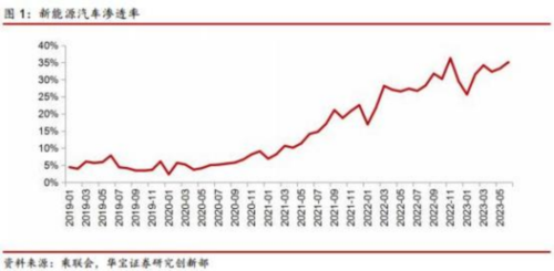 成都汇阳投资关于政策+产业齐发力，汽车这一这分支别忽视！ 