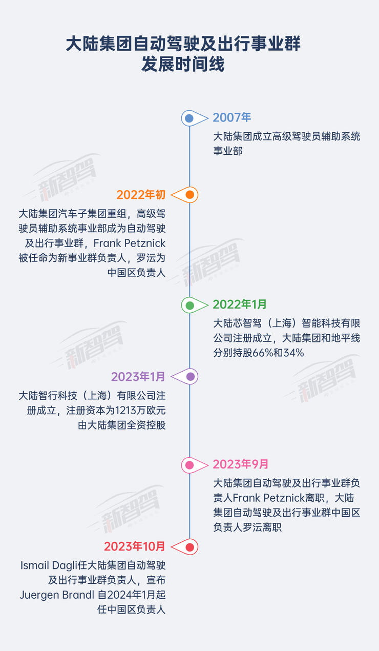 新智驾独家 | 接替罗沄，Juergen Brandl 任大陆集团自动驾驶及出行事业群中国区新「掌门人」