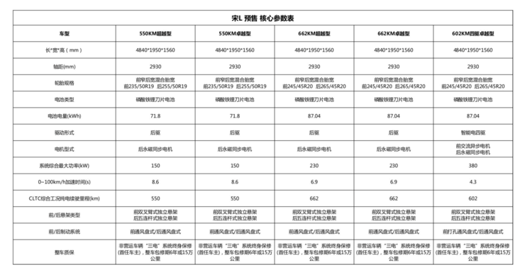 售价22-28万，宋L 能否扛起比亚迪“提升品牌溢价”的重任？