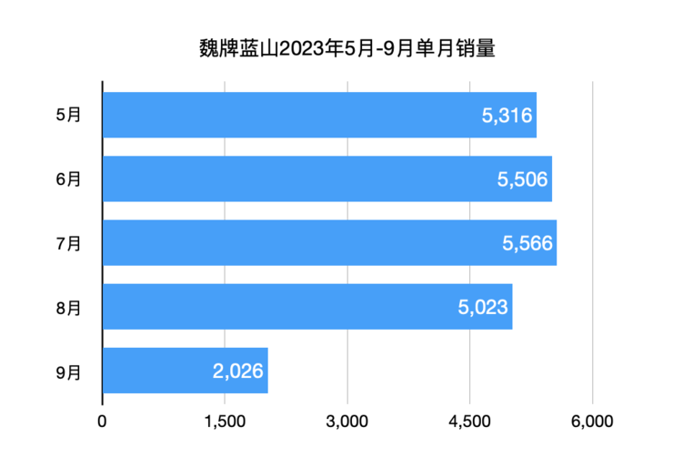 7年换7帅，魏牌能托起长城的「高端梦」吗？