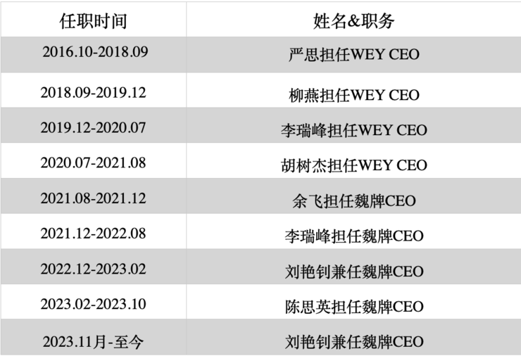 7年换7帅，魏牌能托起长城的「高端梦」吗？