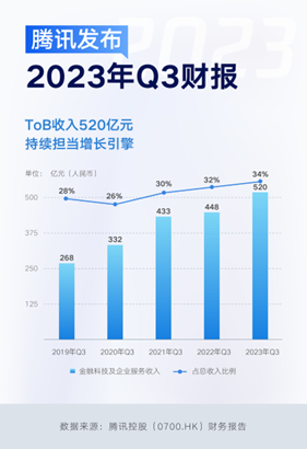 腾讯发布Q3财报：全面拥抱大模型，ToB业务收入占比创新高