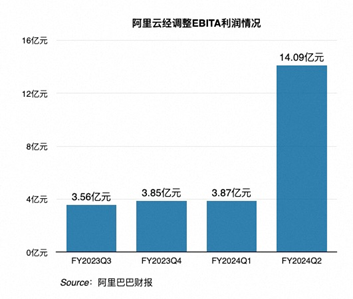 阿里云季报：主动削减项目制订单，利润环比增长264%