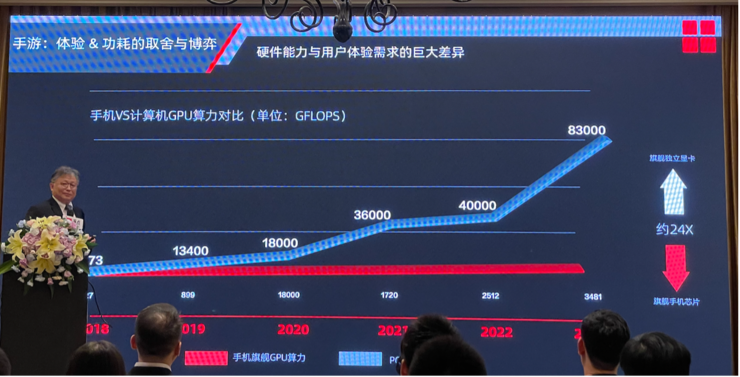 旗舰手机与PC显卡24倍的性能差，要靠渲染加速拉平