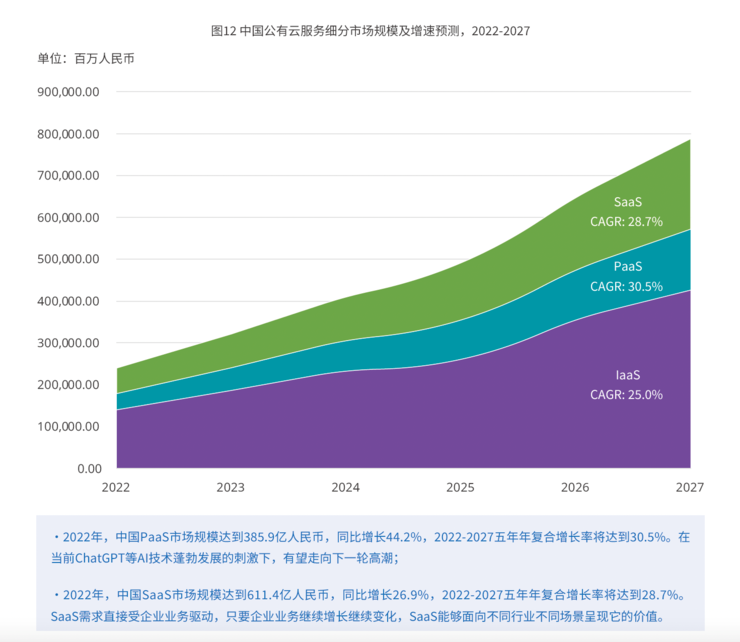 “下一代云”白皮书发布：PaaS成为核心增长动力，腾讯云市场份额第二