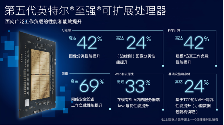 一年发两代至强服务器CPU，英特尔在「卷」什么？