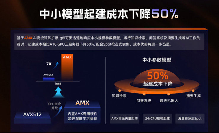 阿里云第八代企业级实例g8i算力升级，整机性能提升85%，AI推理最高提速7倍