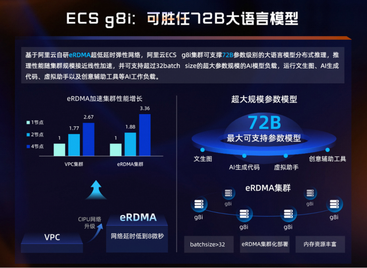 阿里云第八代企业级实例g8i算力升级，整机性能提升85%，AI推理最高提速7倍