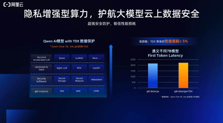 阿里云第八代企业级实例g8i算力升级，整机性能提升85%，AI推理最高提速7倍