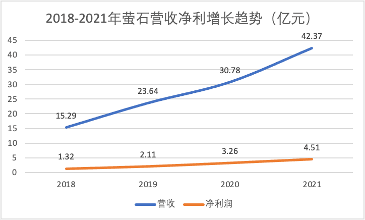 萤石首发过会，用时 175 天