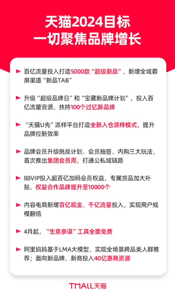 算了一下，天猫支持商家做生意，2024年要投500亿