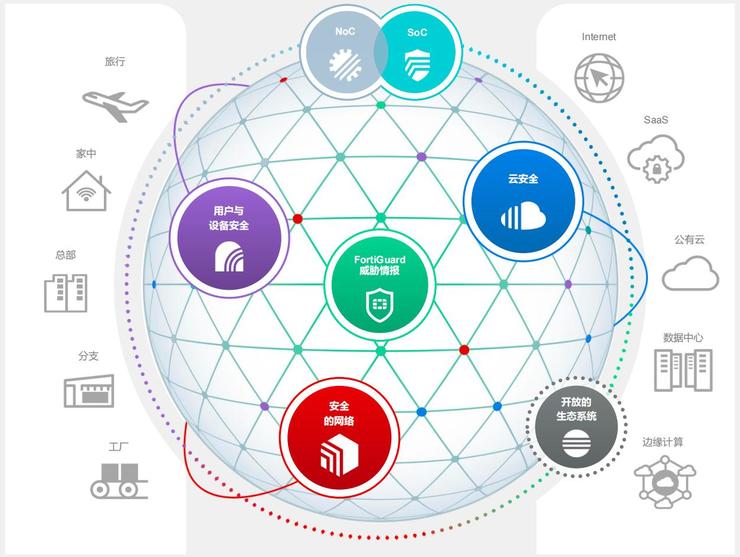 融合与整合：Fortinet开出了一幅新地图