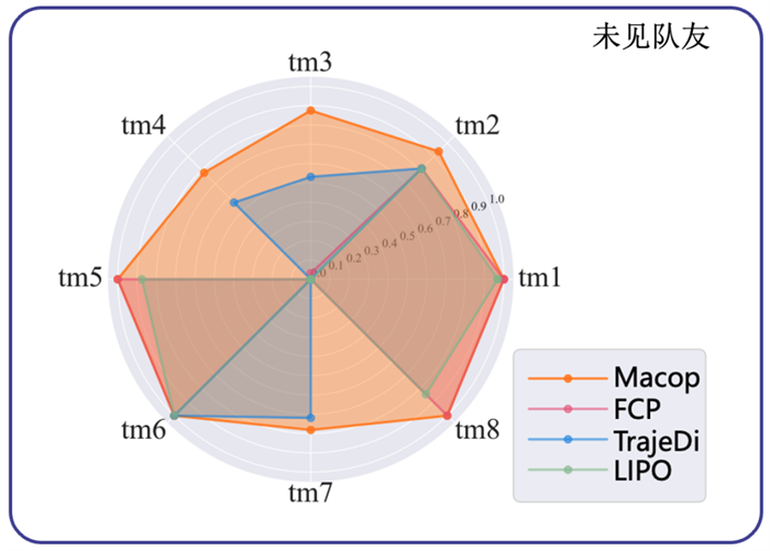 南栖仙策提出高相容性协作算法，保障智能体在开放环境中的高效协作