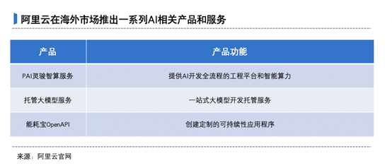 阿里云卷到海外 核心云产品全线降价23%！