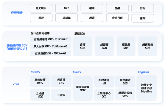 IDC发布中国视频云市场报告，腾讯云蝉联解决方案市场排名“七连冠”