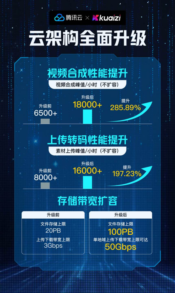 腾讯云助力筷子科技云架构升级，AIGC视频工作流性能提升240%