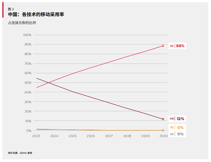 GSMA报告揭秘：中国5G“崛起”背后的惊人潜力！