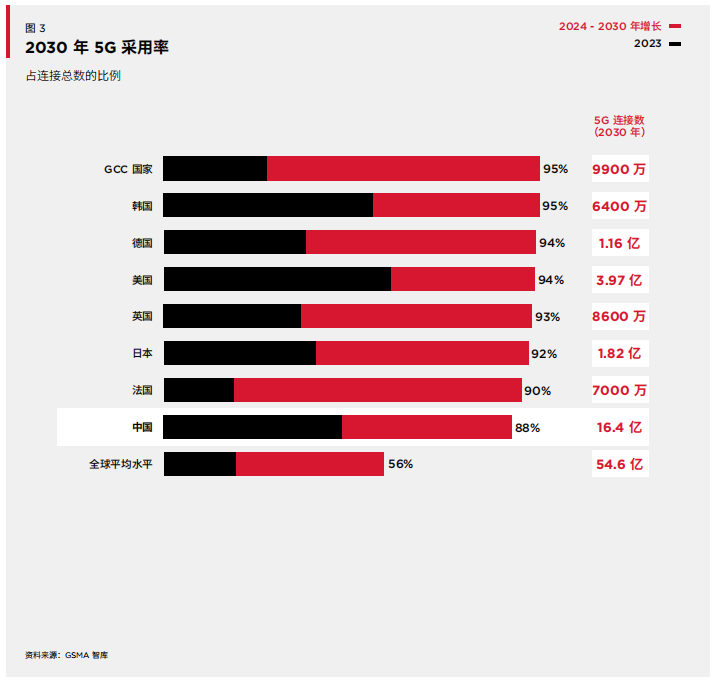 GSMA报告揭秘：中国5G“崛起”背后的惊人潜力！