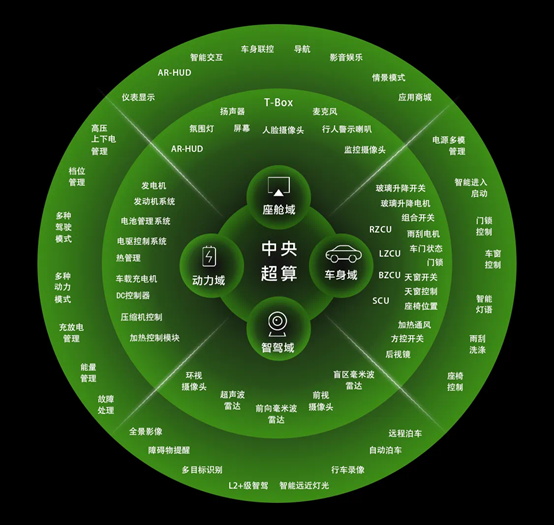 争夺“最强大脑”主导权，大众小鹏研发CEA，零跑自研四叶草