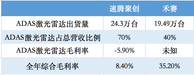 解读速腾2023财报：激光雷达出货量150万台才能盈利？