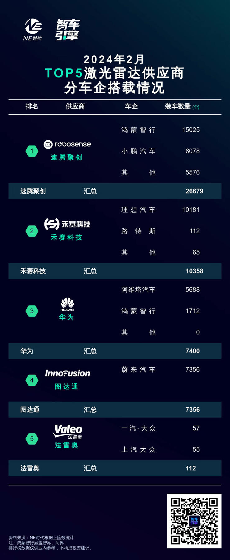 解读速腾2023财报：激光雷达出货量150万台才能盈利？