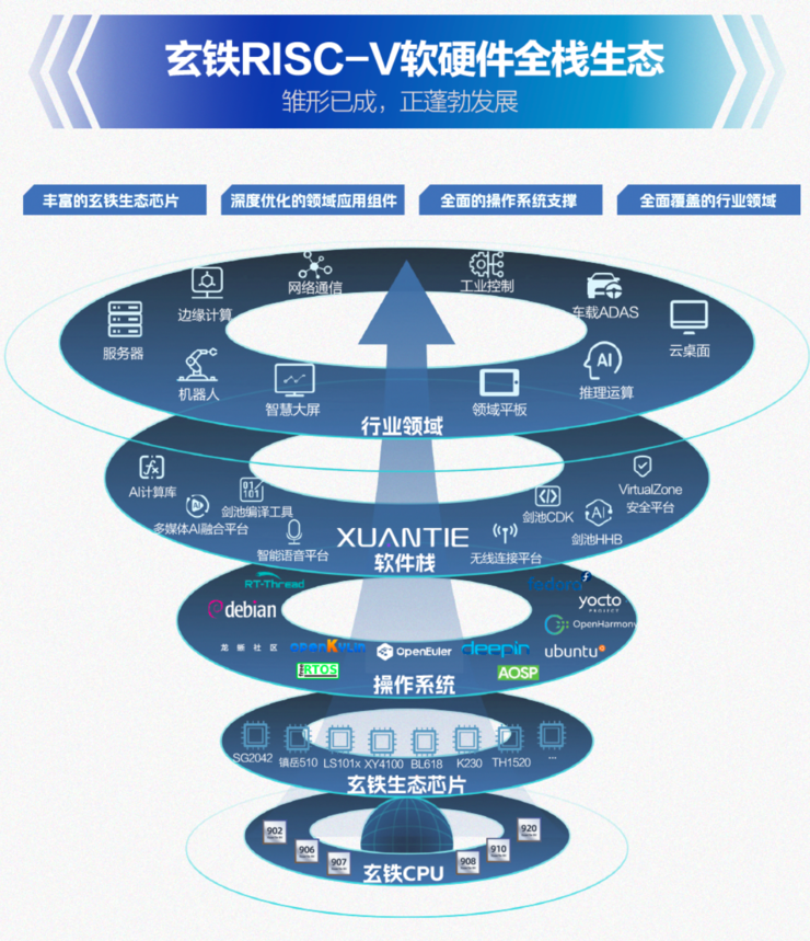 无剑联盟，RISC-V商业化闭环的临门一脚
