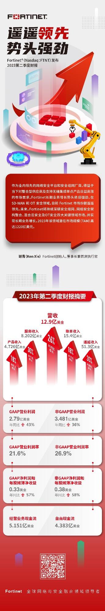 Fortinet发布2023年第二季度财报