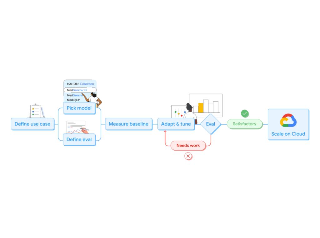 随着OpenAI、谷歌和Anthropic推出竞争性的医疗健康工具，AI医疗诊断领域的竞争日益激烈